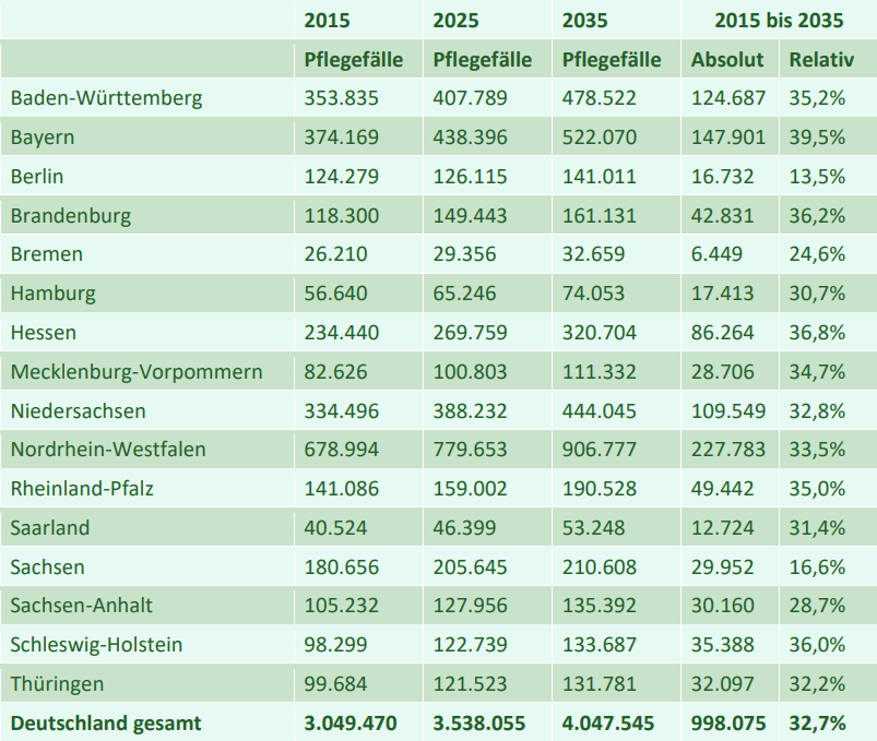  Pflegefallzahlen in den einzelnen Bundesländern (Hessen) bis 2035